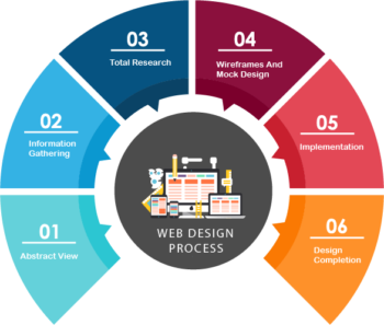 web-design-process-pace-web-solutions