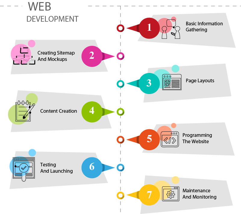 Website Development process. Инфографика steps in a website Development process.. Stages of the website Development process. Web Design process. Processing site
