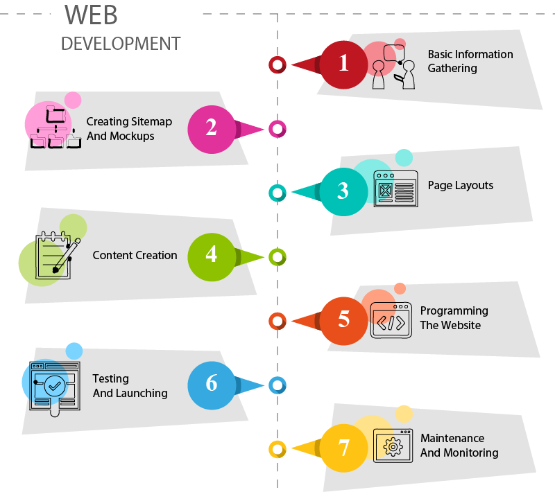 web-development-process