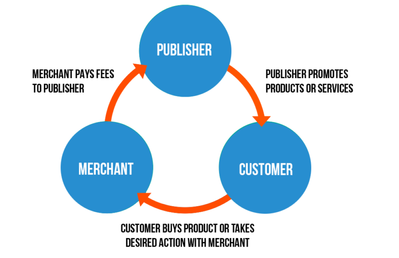how-affiliate-marketing-work-pace-web-solution