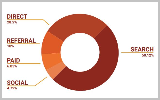 semrush-case-study-on-traffic-source-of-ecommerce-website